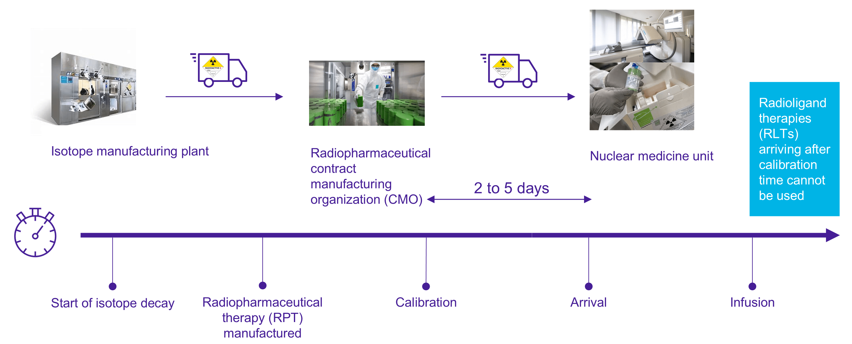 This integration approach builds on World Courier’s experience supporting time- and temperature-critical therapies
